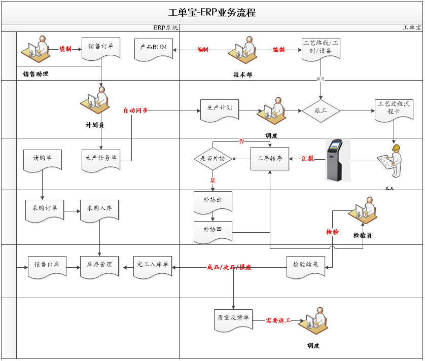 工單寶-ERP業務流程.png 工單寶-ERP業務流程.png
